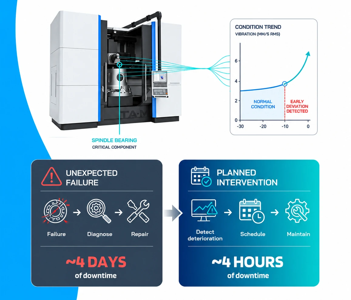 Industrial Predictive Maintenance