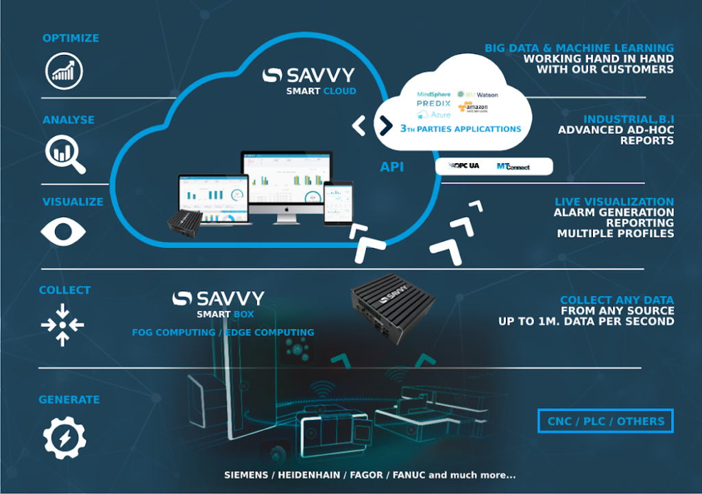 Plataforma IIoT Savvy Data Systems